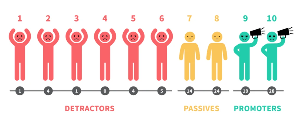 NPS, Net Promoter score