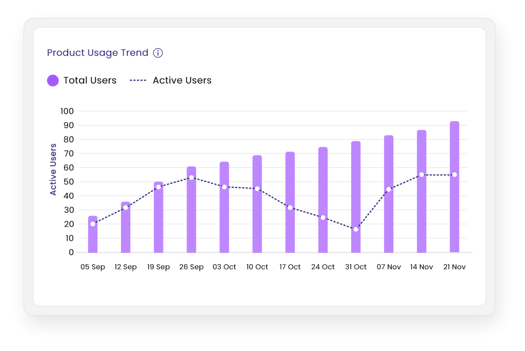 Product Usage Trend powered by BI